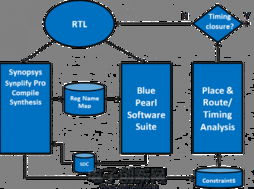 Blue Pearl Software 宣布支持 Synopsys Synplify Pro 設計流程，助力復雜 FPGA 與 ASIC 設計驗證